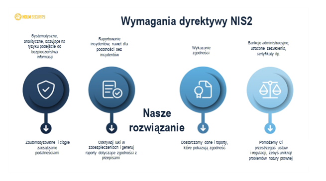 Wymagania dyrektywy NIS2